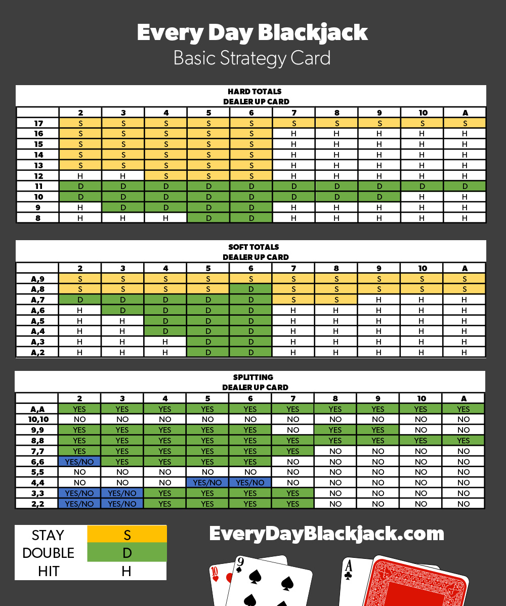 Every Day Blackjack Strategy Card